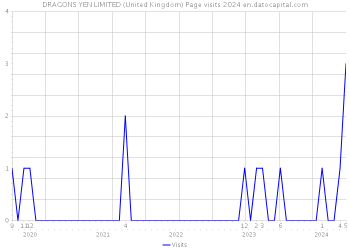 DRAGONS YEN LIMITED (United Kingdom) Page visits 2024 
