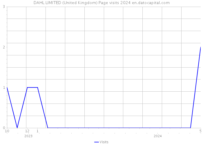 DAHL LIMITED (United Kingdom) Page visits 2024 