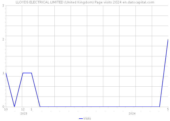 LLOYDS ELECTRICAL LIMITED (United Kingdom) Page visits 2024 