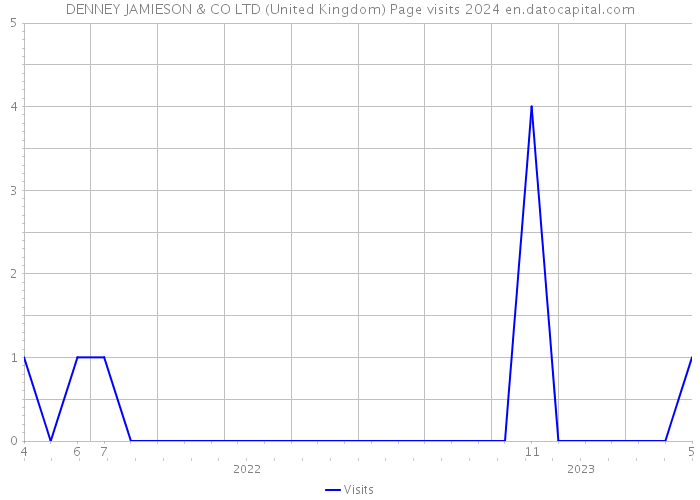 DENNEY JAMIESON & CO LTD (United Kingdom) Page visits 2024 