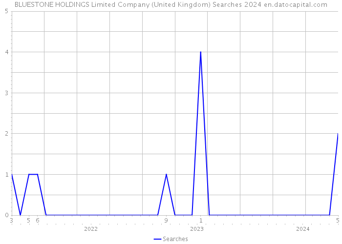 BLUESTONE HOLDINGS Limited Company (United Kingdom) Searches 2024 