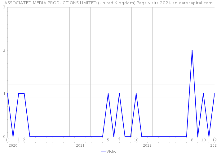 ASSOCIATED MEDIA PRODUCTIONS LIMITED (United Kingdom) Page visits 2024 