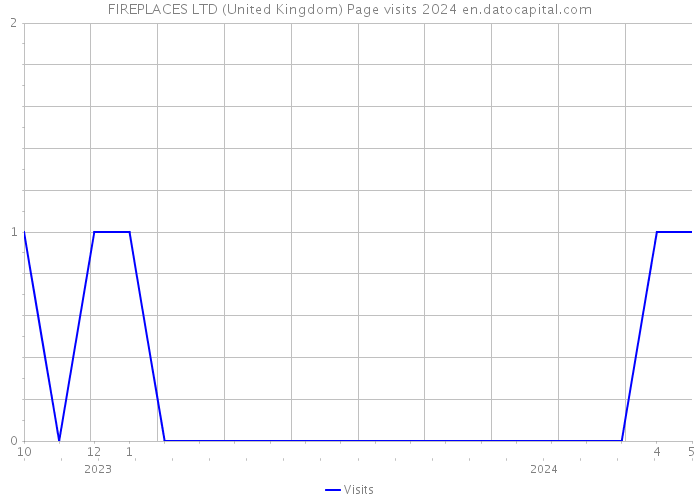 FIREPLACES LTD (United Kingdom) Page visits 2024 
