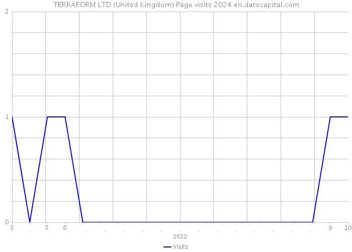 TERRAFORM LTD (United Kingdom) Page visits 2024 