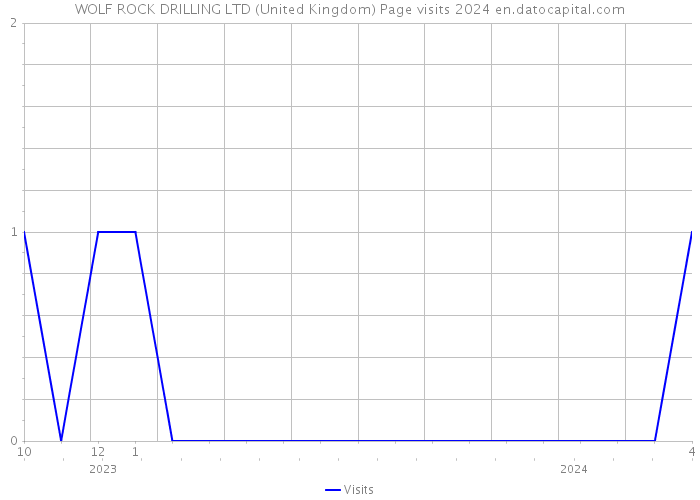 WOLF ROCK DRILLING LTD (United Kingdom) Page visits 2024 