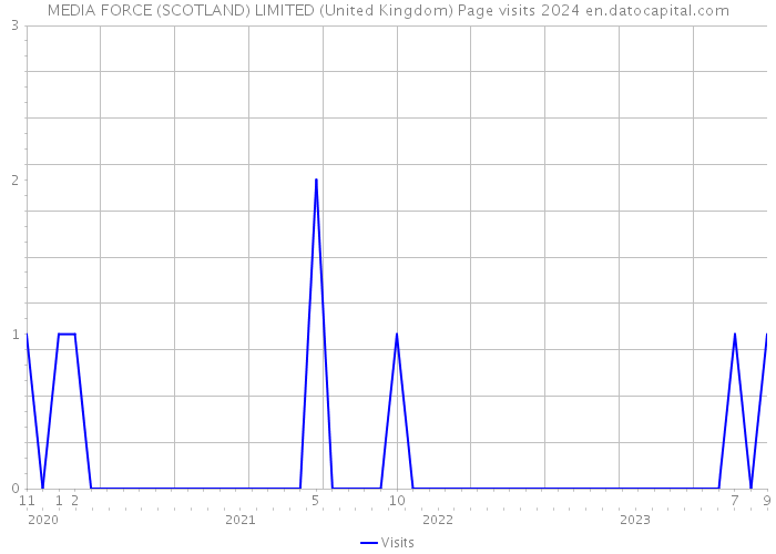 MEDIA FORCE (SCOTLAND) LIMITED (United Kingdom) Page visits 2024 