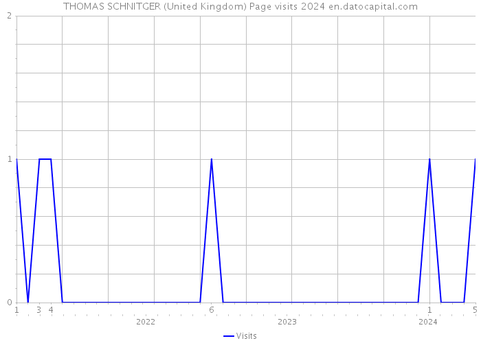 THOMAS SCHNITGER (United Kingdom) Page visits 2024 