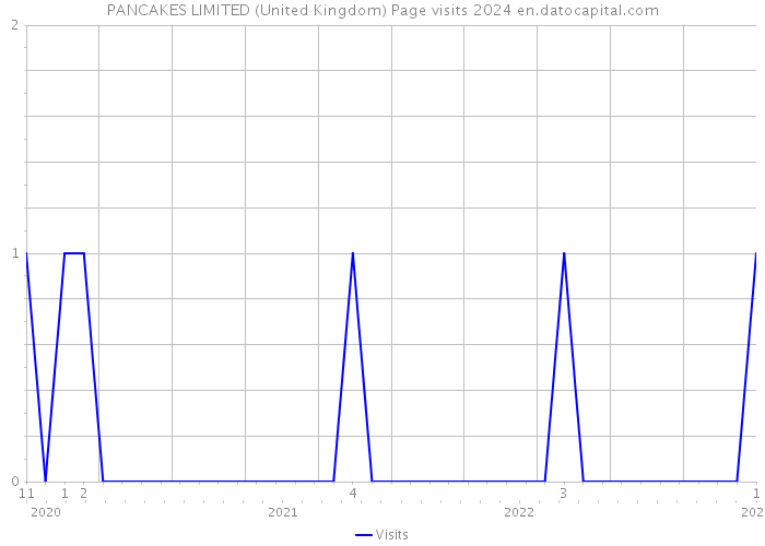 PANCAKES LIMITED (United Kingdom) Page visits 2024 