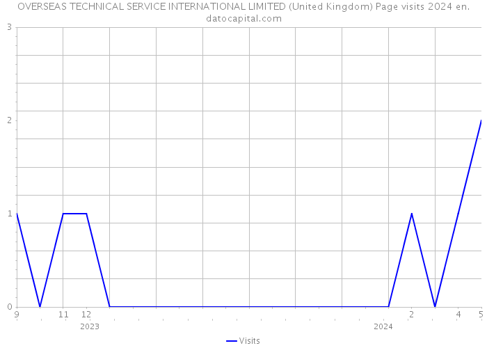 OVERSEAS TECHNICAL SERVICE INTERNATIONAL LIMITED (United Kingdom) Page visits 2024 