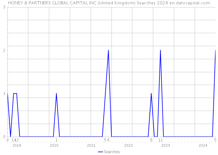 HONEY & PARTNERS GLOBAL CAPITAL INC (United Kingdom) Searches 2024 