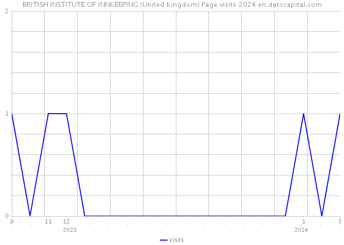 BRITISH INSTITUTE OF INNKEEPING (United Kingdom) Page visits 2024 
