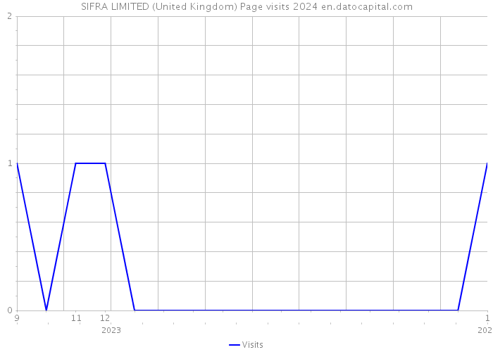 SIFRA LIMITED (United Kingdom) Page visits 2024 
