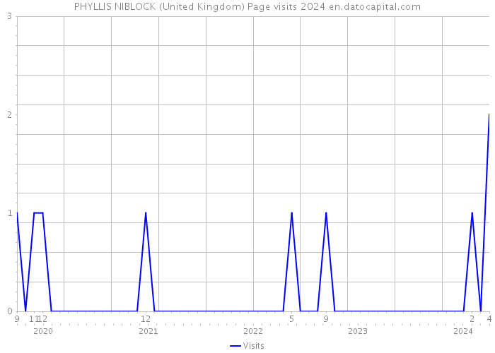 PHYLLIS NIBLOCK (United Kingdom) Page visits 2024 