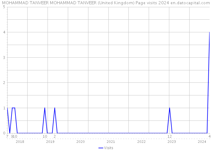 MOHAMMAD TANVEER MOHAMMAD TANVEER (United Kingdom) Page visits 2024 