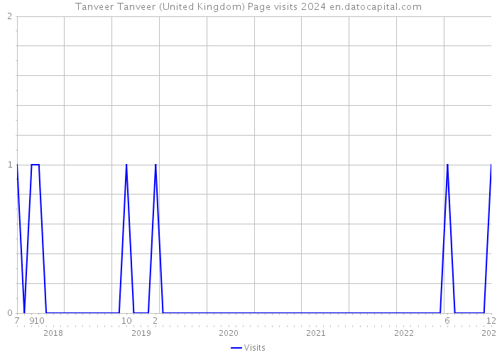 Tanveer Tanveer (United Kingdom) Page visits 2024 