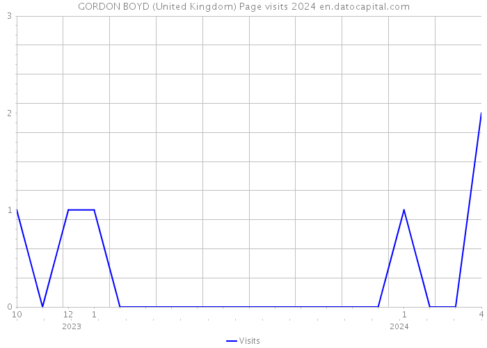 GORDON BOYD (United Kingdom) Page visits 2024 