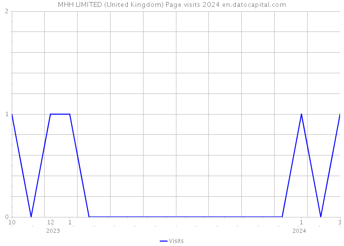 MHH LIMITED (United Kingdom) Page visits 2024 
