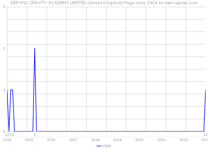 DEFYING GRAVITY ACADEMY LIMITED (United Kingdom) Page visits 2024 