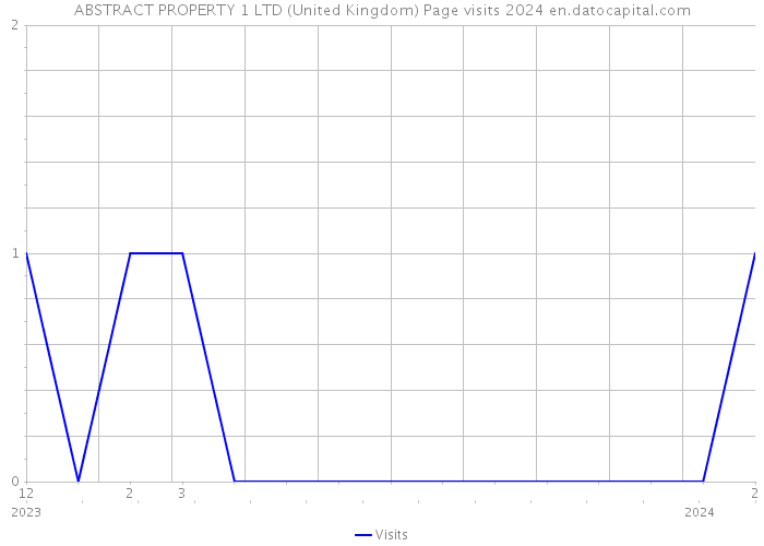 ABSTRACT PROPERTY 1 LTD (United Kingdom) Page visits 2024 