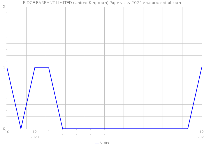 RIDGE FARRANT LIMITED (United Kingdom) Page visits 2024 