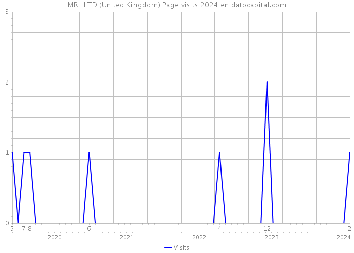 MRL LTD (United Kingdom) Page visits 2024 