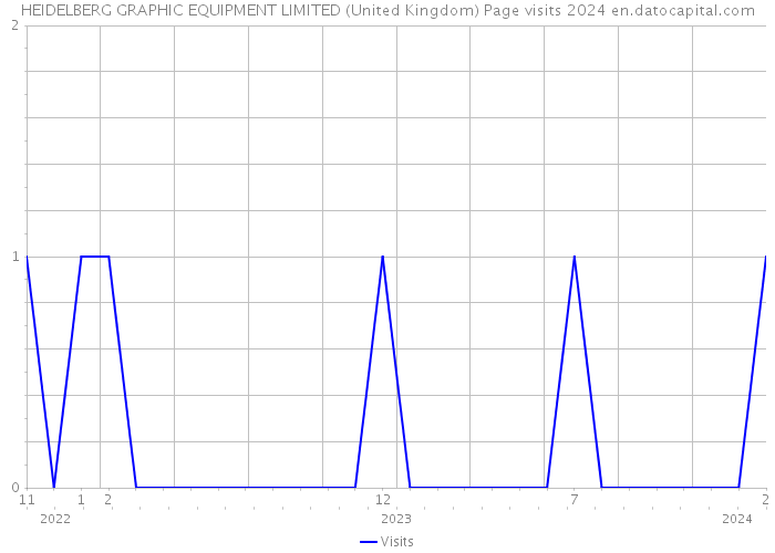 HEIDELBERG GRAPHIC EQUIPMENT LIMITED (United Kingdom) Page visits 2024 