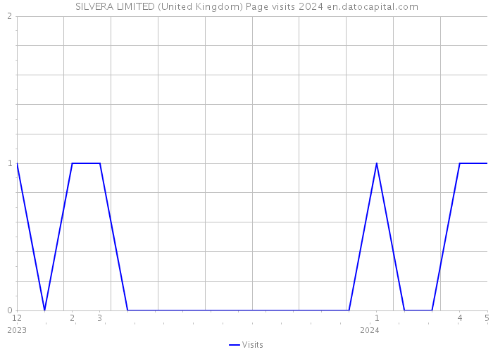 SILVERA LIMITED (United Kingdom) Page visits 2024 
