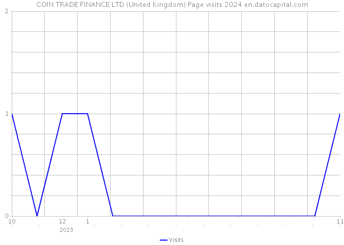 COIN TRADE FINANCE LTD (United Kingdom) Page visits 2024 