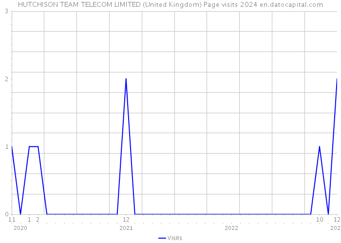 HUTCHISON TEAM TELECOM LIMITED (United Kingdom) Page visits 2024 