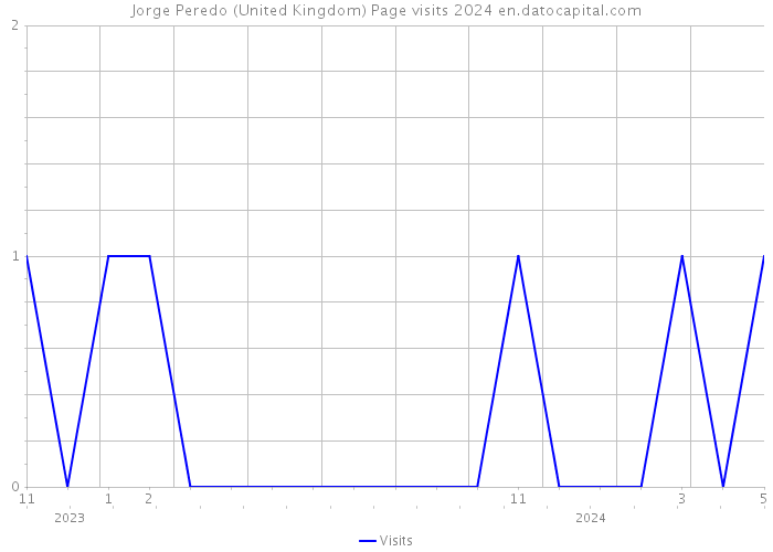Jorge Peredo (United Kingdom) Page visits 2024 