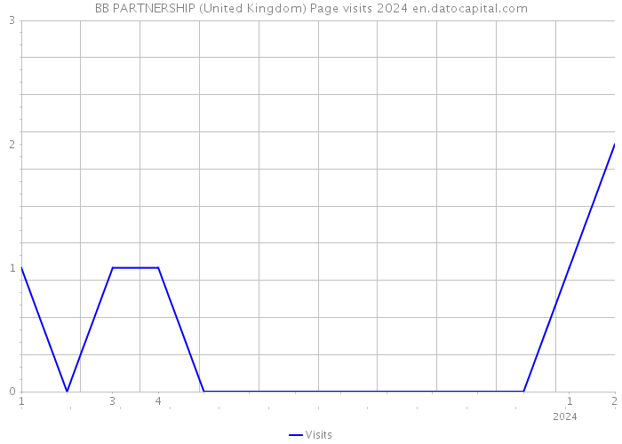 BB PARTNERSHIP (United Kingdom) Page visits 2024 