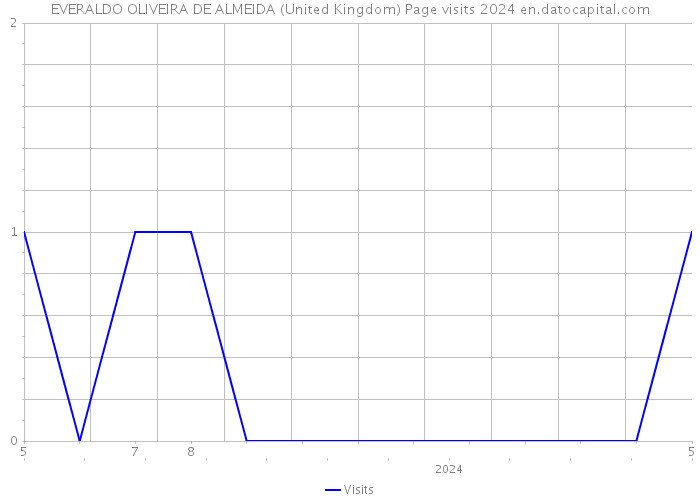 EVERALDO OLIVEIRA DE ALMEIDA (United Kingdom) Page visits 2024 