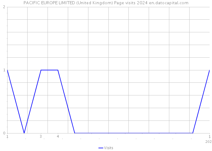 PACIFIC EUROPE LIMITED (United Kingdom) Page visits 2024 
