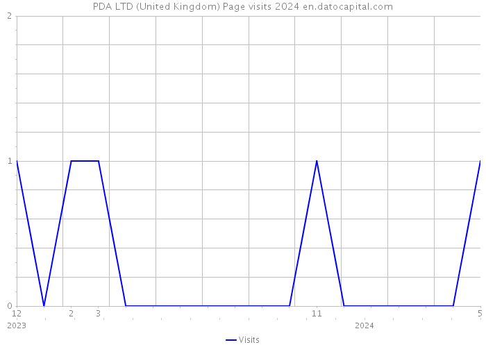 PDA LTD (United Kingdom) Page visits 2024 