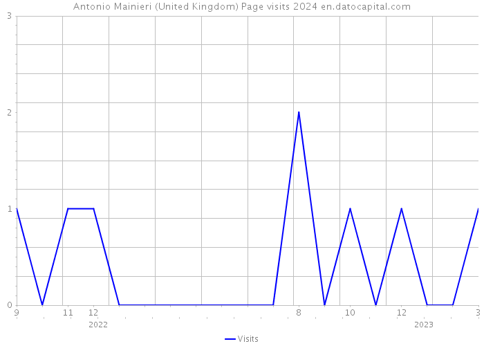 Antonio Mainieri (United Kingdom) Page visits 2024 
