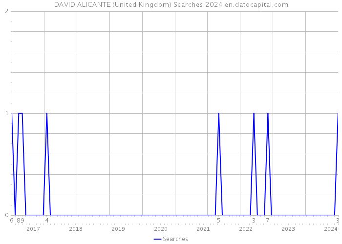 DAVID ALICANTE (United Kingdom) Searches 2024 