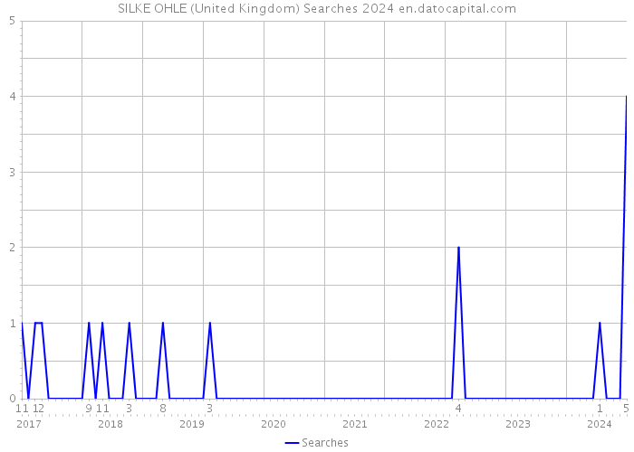SILKE OHLE (United Kingdom) Searches 2024 