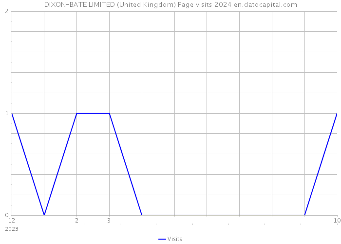 DIXON-BATE LIMITED (United Kingdom) Page visits 2024 