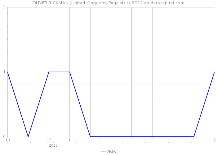 OLIVER RICKMAN (United Kingdom) Page visits 2024 