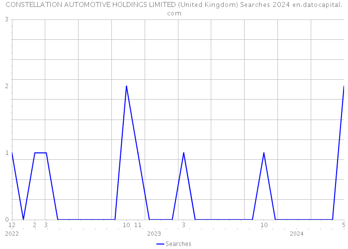 CONSTELLATION AUTOMOTIVE HOLDINGS LIMITED (United Kingdom) Searches 2024 