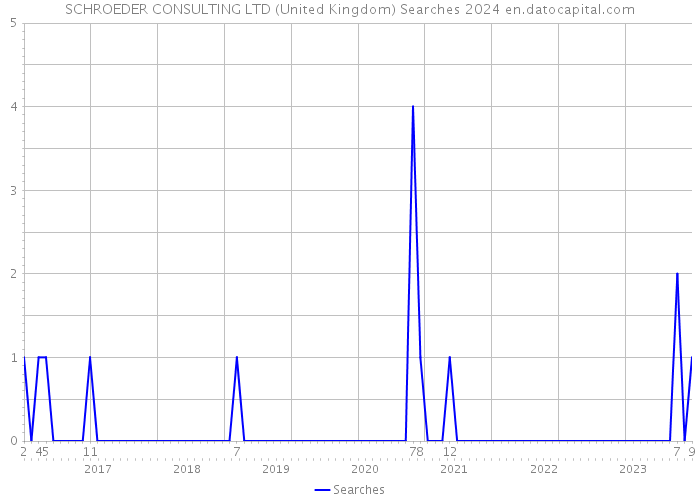 SCHROEDER CONSULTING LTD (United Kingdom) Searches 2024 
