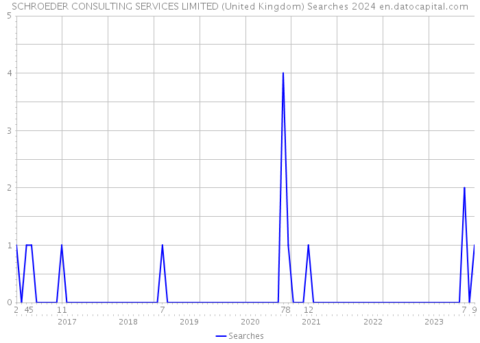 SCHROEDER CONSULTING SERVICES LIMITED (United Kingdom) Searches 2024 