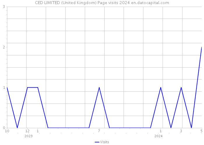 CED LIMITED (United Kingdom) Page visits 2024 