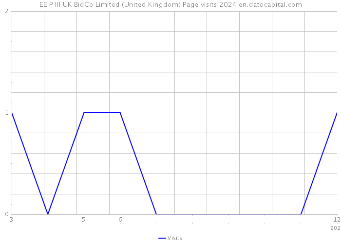EEIP III UK BidCo Limited (United Kingdom) Page visits 2024 