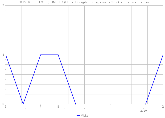 I-LOGISTICS (EUROPE) LIMITED (United Kingdom) Page visits 2024 