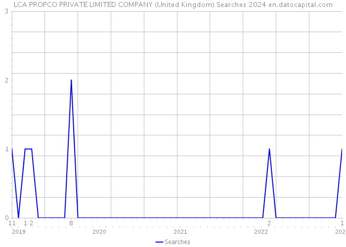 LCA PROPCO PRIVATE LIMITED COMPANY (United Kingdom) Searches 2024 