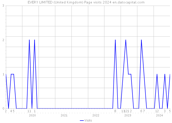 EVERY LIMITED (United Kingdom) Page visits 2024 