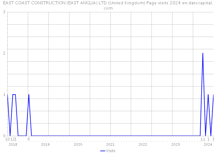 EAST COAST CONSTRUCTION (EAST ANGLIA) LTD (United Kingdom) Page visits 2024 