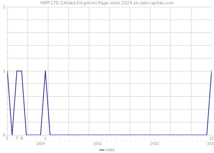 HIPP LTD (United Kingdom) Page visits 2024 