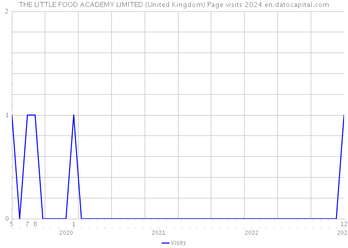 THE LITTLE FOOD ACADEMY LIMITED (United Kingdom) Page visits 2024 